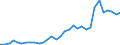 Flow: Exports / Measure: Values / Partner Country: World / Reporting Country: Poland