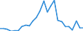 Flow: Exports / Measure: Values / Partner Country: World / Reporting Country: Slovakia