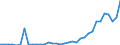 Flow: Exports / Measure: Values / Partner Country: World / Reporting Country: Turkey