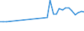Flow: Exports / Measure: Values / Partner Country: World / Reporting Country: Belgium