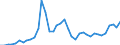 Flow: Exports / Measure: Values / Partner Country: World / Reporting Country: Canada
