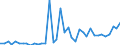 Flow: Exports / Measure: Values / Partner Country: World / Reporting Country: Denmark