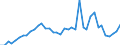 Handelsstrom: Exporte / Maßeinheit: Werte / Partnerland: World / Meldeland: Finland