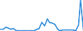 Handelsstrom: Exporte / Maßeinheit: Werte / Partnerland: World / Meldeland: Ireland
