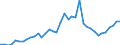 Handelsstrom: Exporte / Maßeinheit: Werte / Partnerland: World / Meldeland: Japan