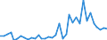 Handelsstrom: Exporte / Maßeinheit: Werte / Partnerland: World / Meldeland: New Zealand