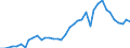 Flow: Exports / Measure: Values / Partner Country: World / Reporting Country: Germany