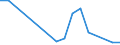 Flow: Exports / Measure: Values / Partner Country: World / Reporting Country: Hungary