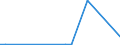 Flow: Exports / Measure: Values / Partner Country: World / Reporting Country: Israel