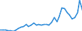 Flow: Exports / Measure: Values / Partner Country: World / Reporting Country: Japan