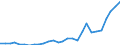 Flow: Exports / Measure: Values / Partner Country: World / Reporting Country: Korea, Rep. of