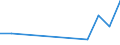 Flow: Exports / Measure: Values / Partner Country: World / Reporting Country: Latvia