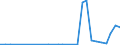 Flow: Exports / Measure: Values / Partner Country: World / Reporting Country: Lithuania