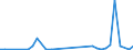 Flow: Exports / Measure: Values / Partner Country: World / Reporting Country: New Zealand