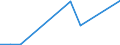 Flow: Exports / Measure: Values / Partner Country: World / Reporting Country: Spain