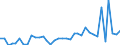 Flow: Exports / Measure: Values / Partner Country: World / Reporting Country: Sweden