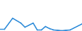 Flow: Exports / Measure: Values / Partner Country: Indonesia / Reporting Country: Australia