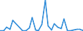 Flow: Exports / Measure: Values / Partner Country: World / Reporting Country: Latvia