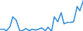 Flow: Exports / Measure: Values / Partner Country: World / Reporting Country: Lithuania