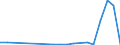 Flow: Exports / Measure: Values / Partner Country: World / Reporting Country: Luxembourg