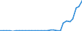 Flow: Exports / Measure: Values / Partner Country: World / Reporting Country: Slovenia