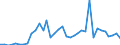 Flow: Exports / Measure: Values / Partner Country: World / Reporting Country: Sweden