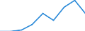 Flow: Exports / Measure: Values / Partner Country: Australia / Reporting Country: Israel