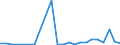 Flow: Exports / Measure: Values / Partner Country: Belgium, Luxembourg / Reporting Country: Spain