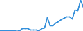 Flow: Exports / Measure: Values / Partner Country: China / Reporting Country: Germany