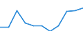 Flow: Exports / Measure: Values / Partner Country: China / Reporting Country: Israel