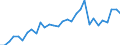 Flow: Exports / Measure: Values / Partner Country: World / Reporting Country: Belgium