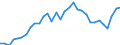 Flow: Exports / Measure: Values / Partner Country: World / Reporting Country: Hungary