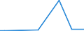 Flow: Exports / Measure: Values / Partner Country: World / Reporting Country: Iceland