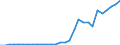 Flow: Exports / Measure: Values / Partner Country: World / Reporting Country: Latvia