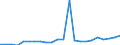 Flow: Exports / Measure: Values / Partner Country: World / Reporting Country: Luxembourg