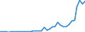 Flow: Exports / Measure: Values / Partner Country: World / Reporting Country: New Zealand