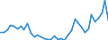 Flow: Exports / Measure: Values / Partner Country: World / Reporting Country: Portugal