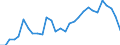 Flow: Exports / Measure: Values / Partner Country: World / Reporting Country: Slovenia