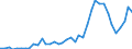 Flow: Exports / Measure: Values / Partner Country: World / Reporting Country: Spain