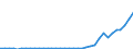 Flow: Exports / Measure: Values / Partner Country: World / Reporting Country: Sweden