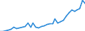 Flow: Exports / Measure: Values / Partner Country: World / Reporting Country: USA incl. PR. & Virgin Isds.