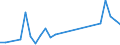 Flow: Exports / Measure: Values / Partner Country: Austria / Reporting Country: Israel