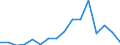 Flow: Exports / Measure: Values / Partner Country: Belgium, Luxembourg / Reporting Country: Austria