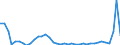 Flow: Exports / Measure: Values / Partner Country: Denmark / Reporting Country: Germany