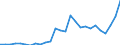 Flow: Exports / Measure: Values / Partner Country: World / Reporting Country: Austria