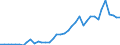 Handelsstrom: Exporte / Maßeinheit: Werte / Partnerland: World / Meldeland: Canada