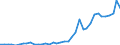 Flow: Exports / Measure: Values / Partner Country: World / Reporting Country: Denmark