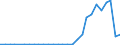 Flow: Exports / Measure: Values / Partner Country: World / Reporting Country: Estonia