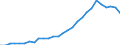 Handelsstrom: Exporte / Maßeinheit: Werte / Partnerland: World / Meldeland: Finland