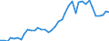 Handelsstrom: Exporte / Maßeinheit: Werte / Partnerland: World / Meldeland: Germany